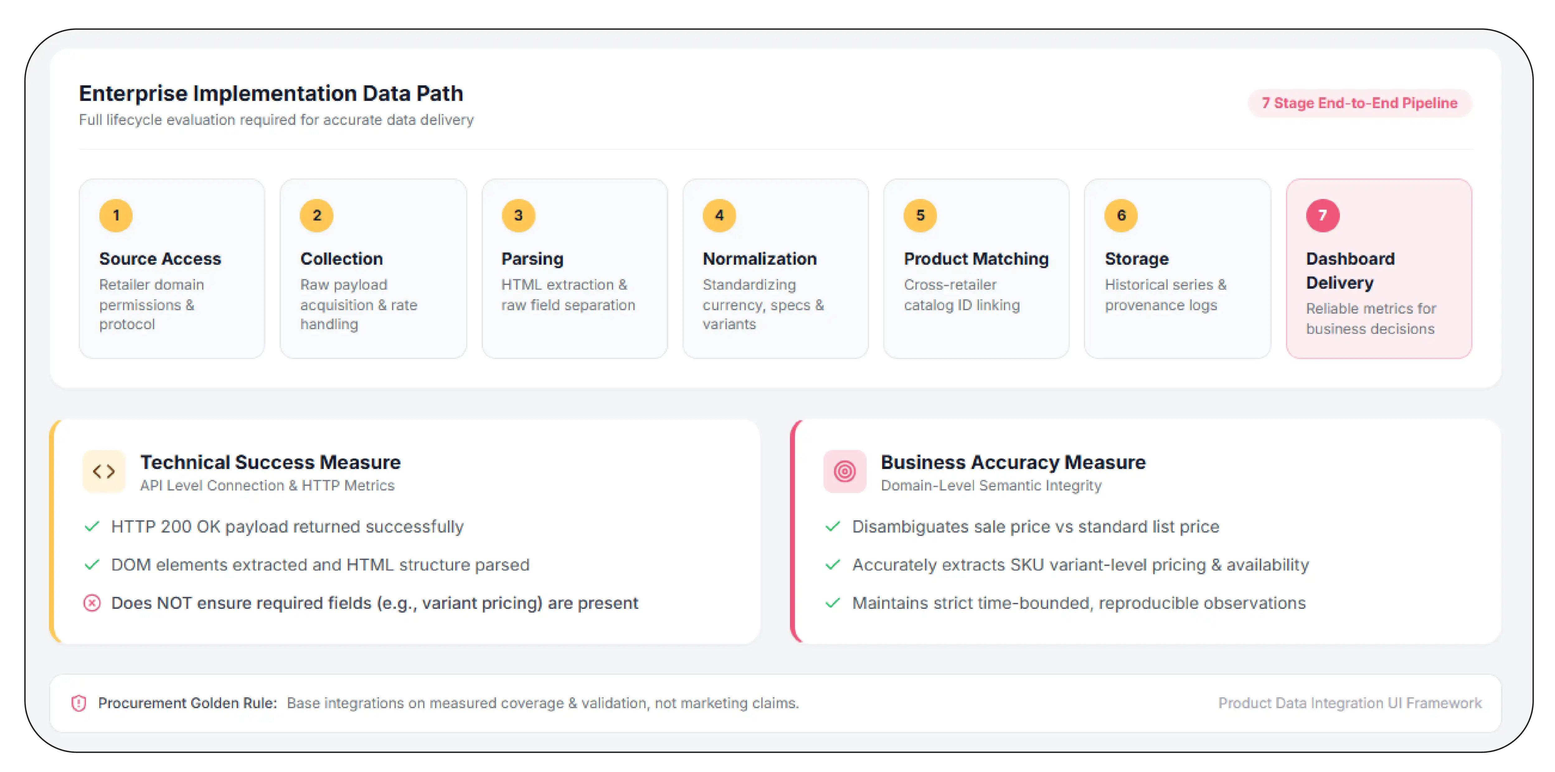 How Can APIs Make Product Data Integration